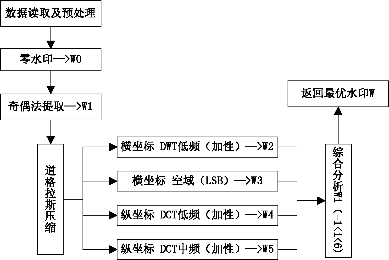 Multiple digital watermarking method for geographic information system (GIS) vector data