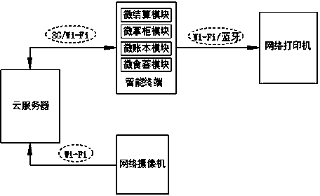 Micro settlement system based on cloud platform