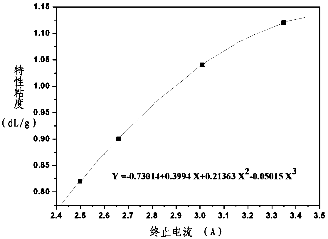 Method for preparing linear macromolecules with controllable molecular weight by solution polycondensation reaction