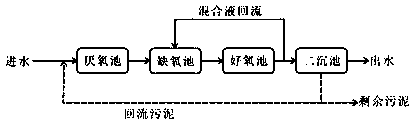 Based on the improved aao sewage nitrogen and phosphorus removal device and process