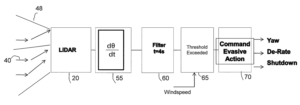 Method and apparatus for protecting wind turbines from extreme events