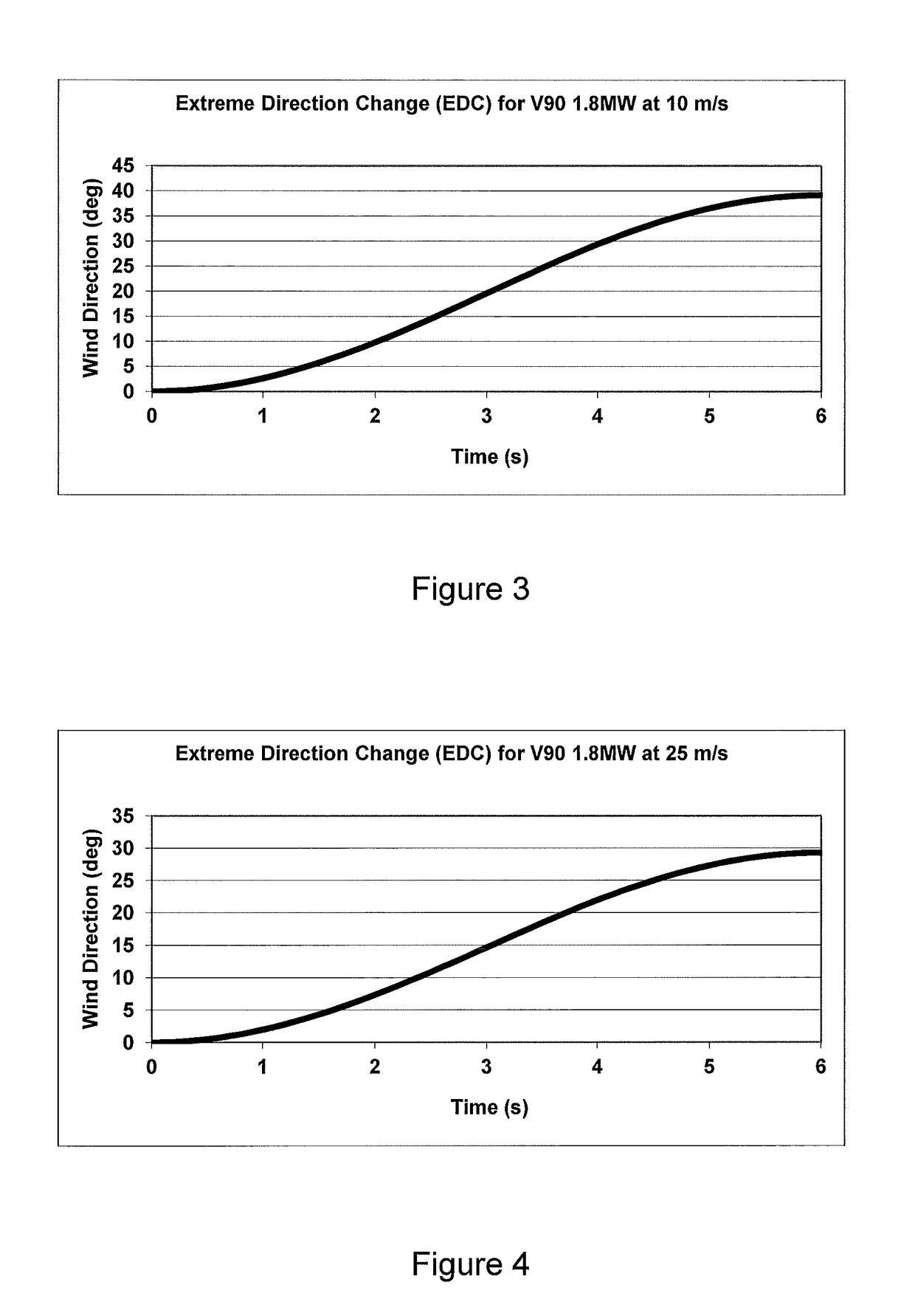 Method and apparatus for protecting wind turbines from extreme events