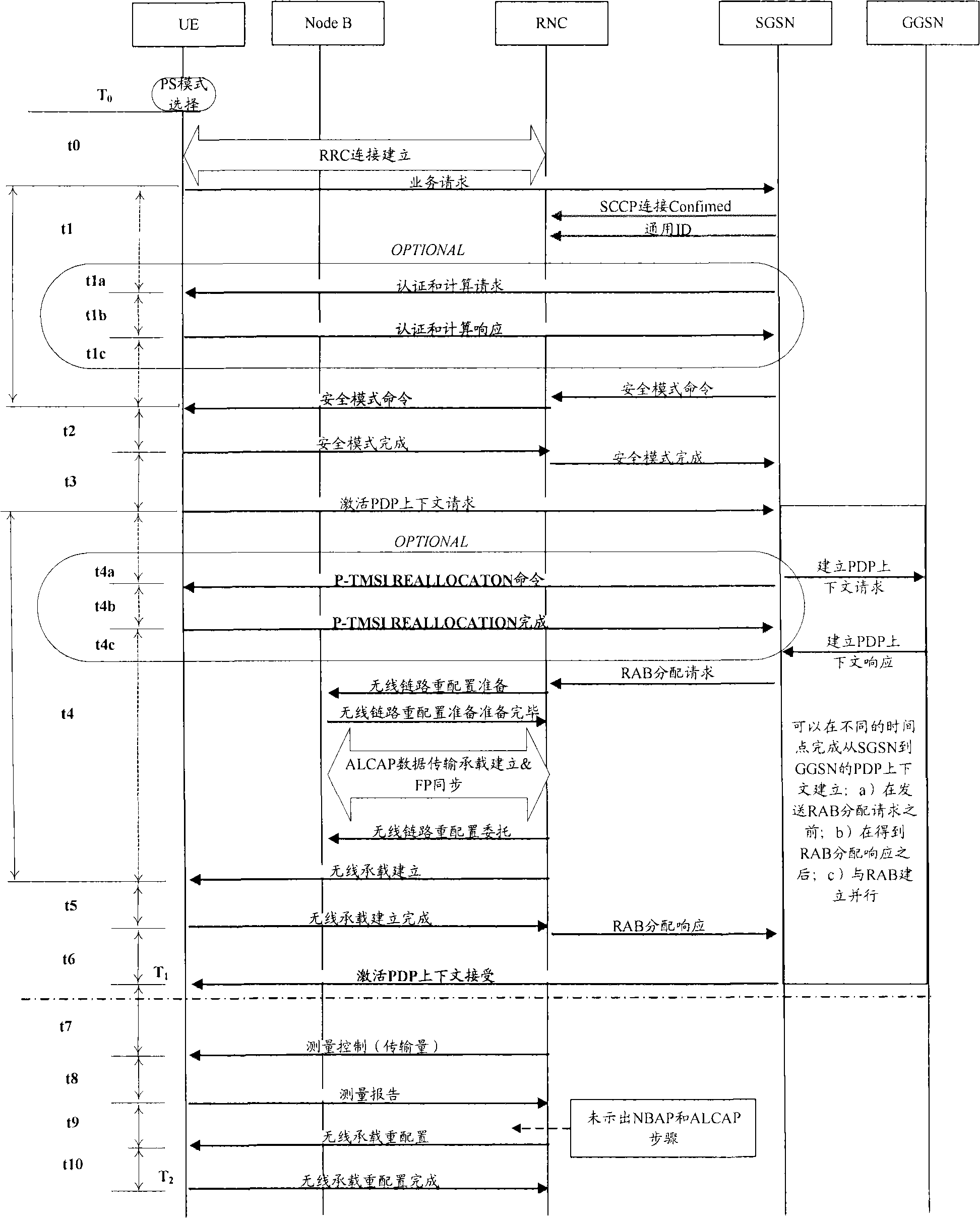 Control method for signaling load bearing migration