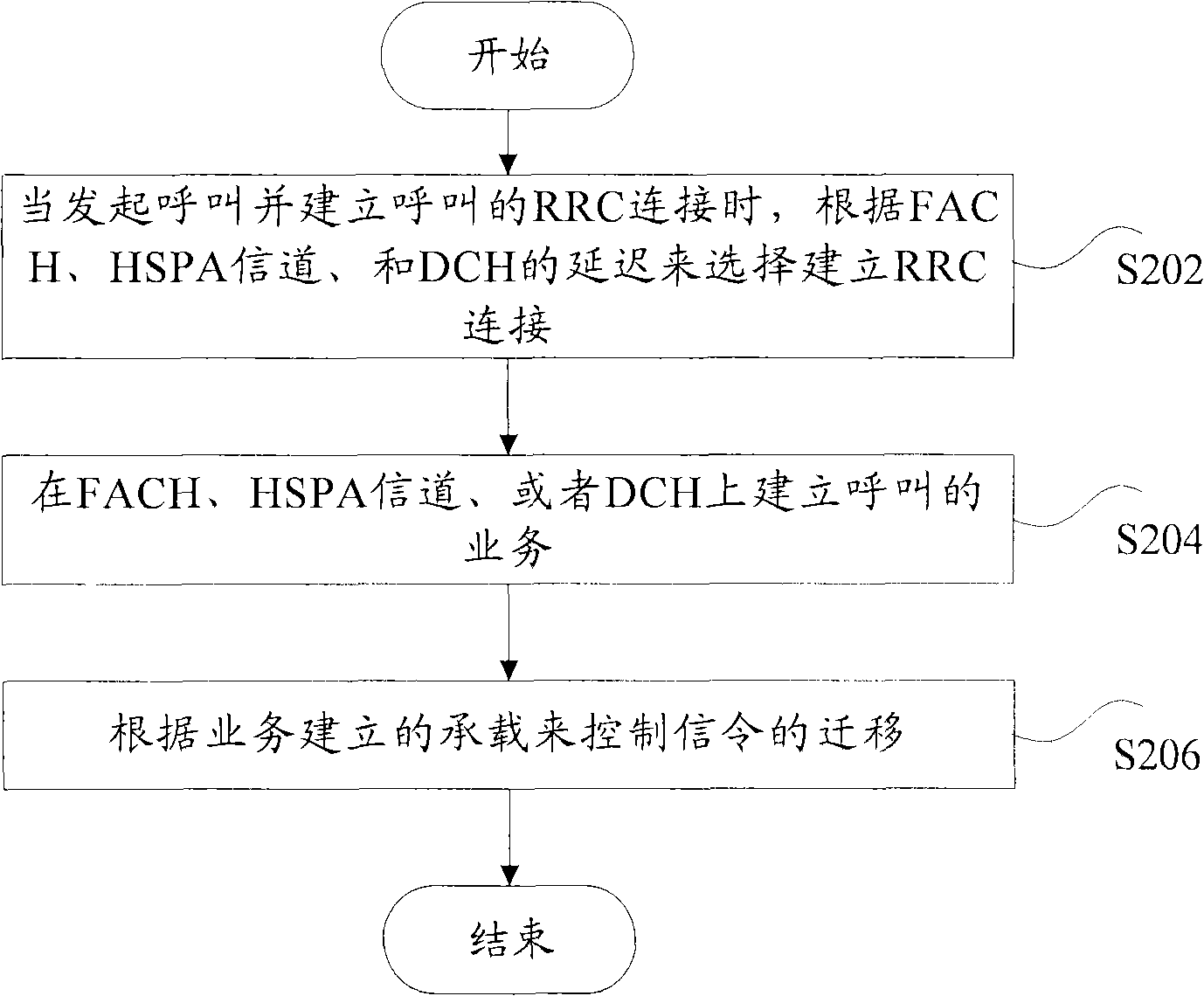 Control method for signaling load bearing migration