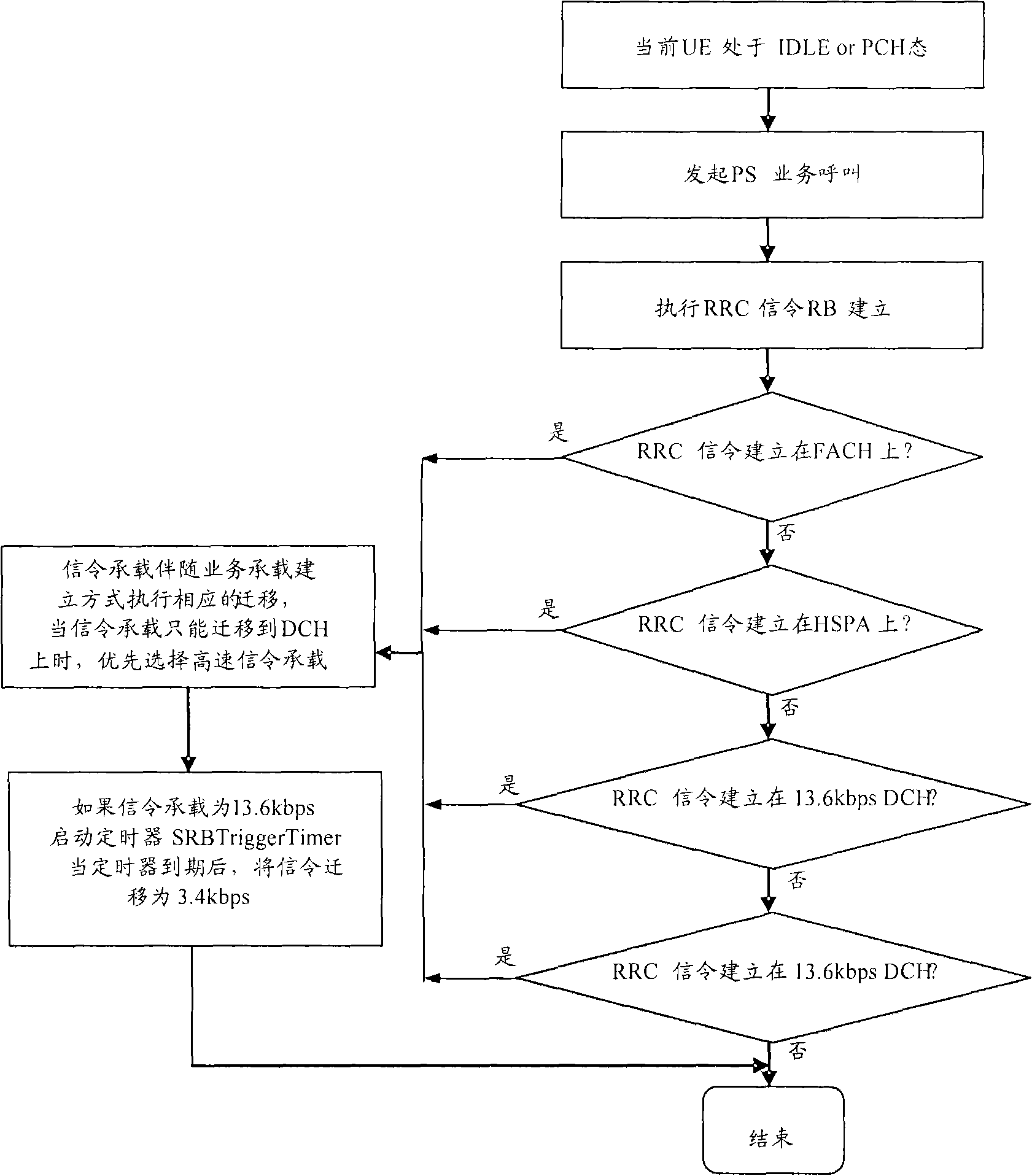 Control method for signaling load bearing migration