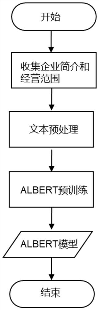 Keyword-to-enterprise retrieval method based on semi-supervised learning