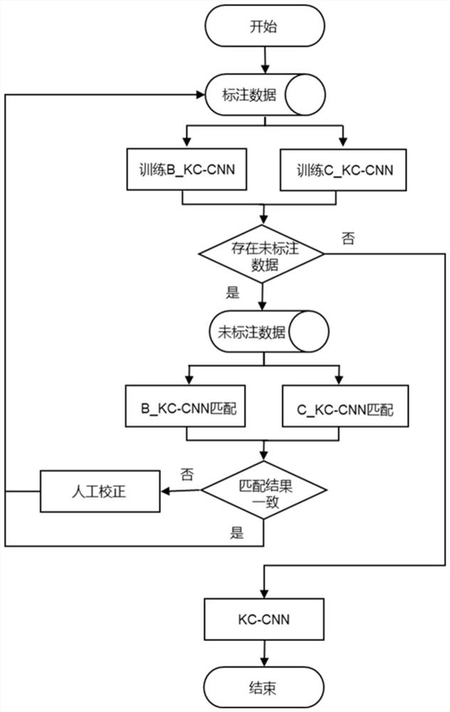 Keyword-to-enterprise retrieval method based on semi-supervised learning