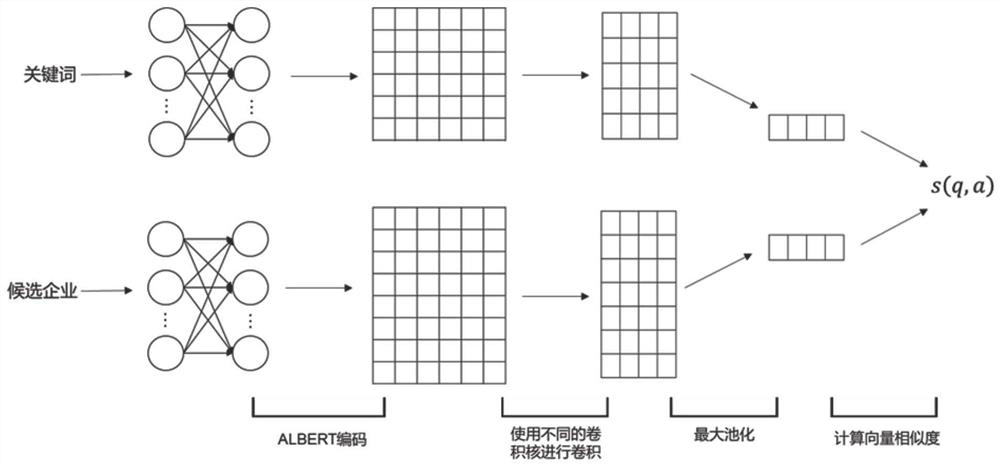 Keyword-to-enterprise retrieval method based on semi-supervised learning