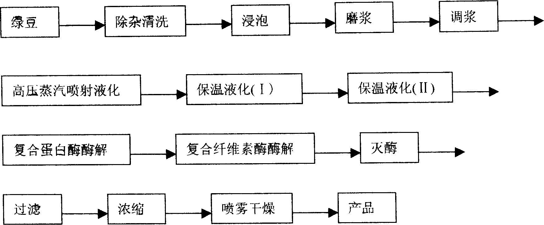 Method for preparing complete soluble instant powder of green bean