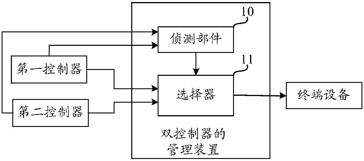 Double-controller signal control device and a double-controller signal control method