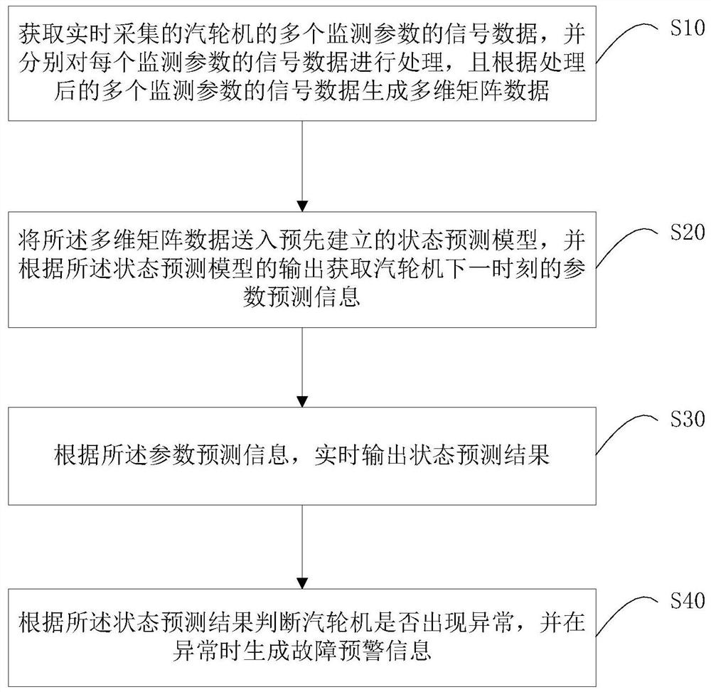 Nuclear turbine system fault early warning method and system