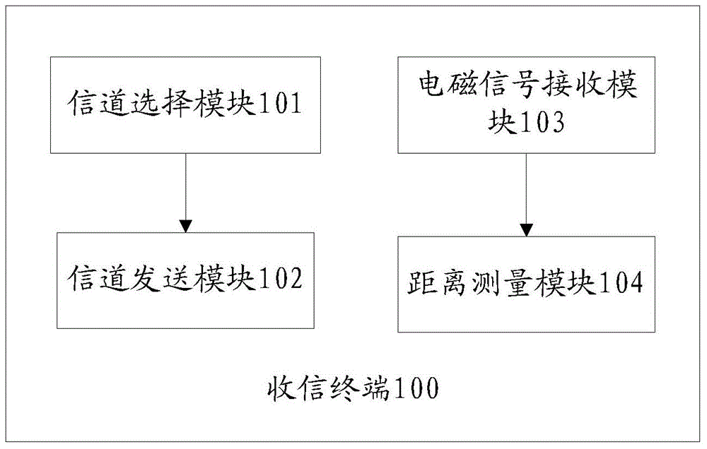 Electromagnetic distance measurement method and system, signal receiving terminal and signal transmitting terminal