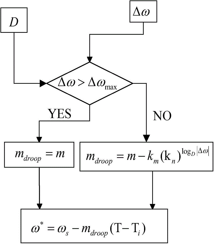 Regulation and control method for improving transient frequency stability of low-voltage micro-grid