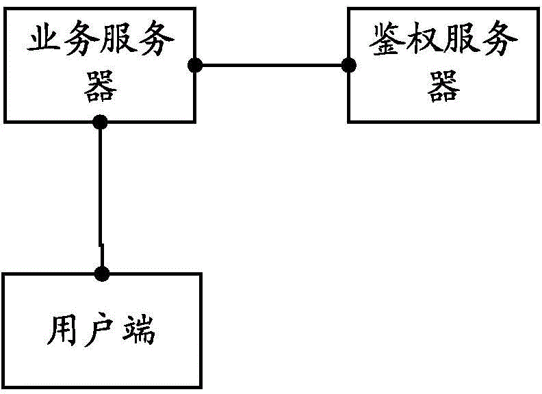 Authentication method, system and authentication server