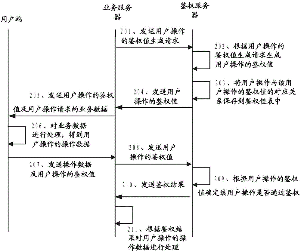 Authentication method, system and authentication server