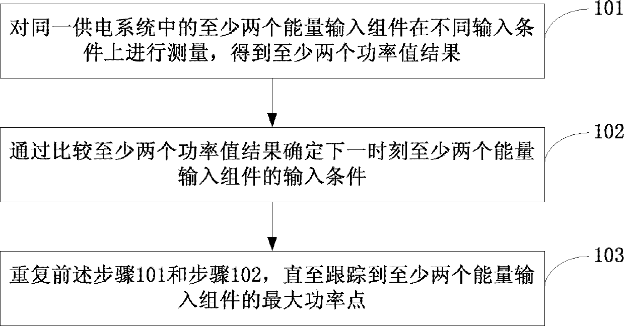 Method and device for tracing maximum power point and power supply system