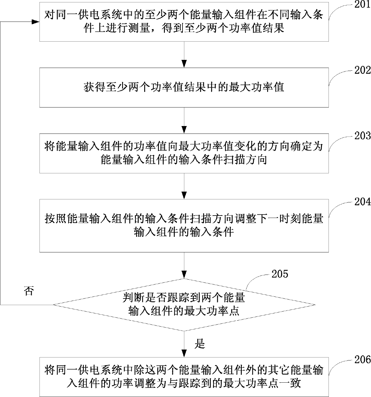 Method and device for tracing maximum power point and power supply system