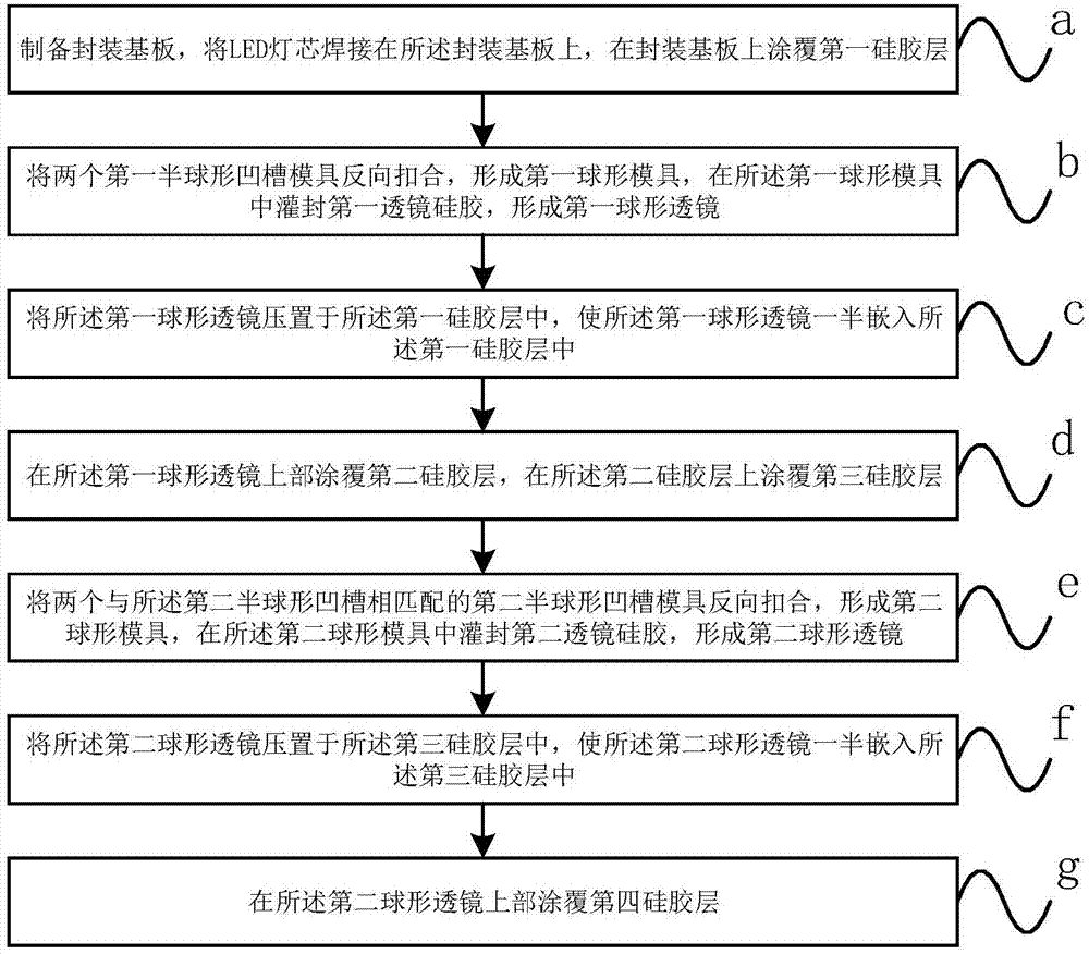 Package process of large-power blue-light LED dual-layer structure