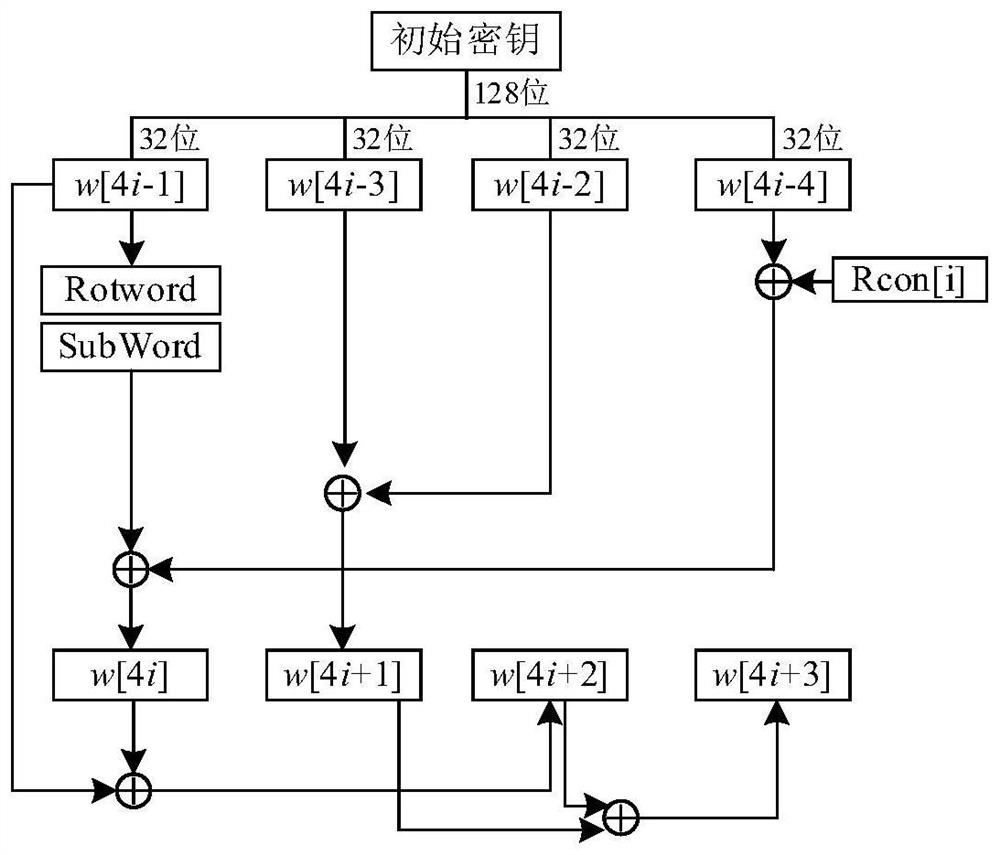 AES key arrangement method