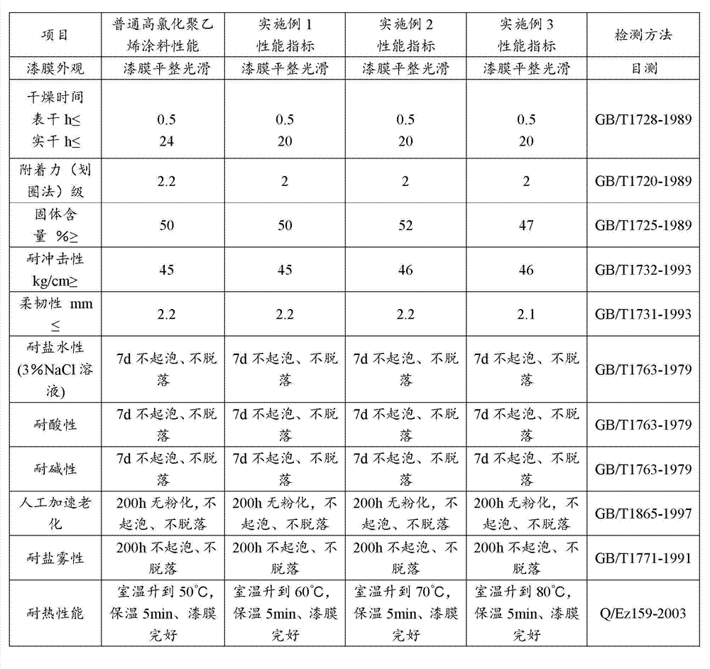 High chlorinated potyethlene anti-corrosive paint and preparation method thereof