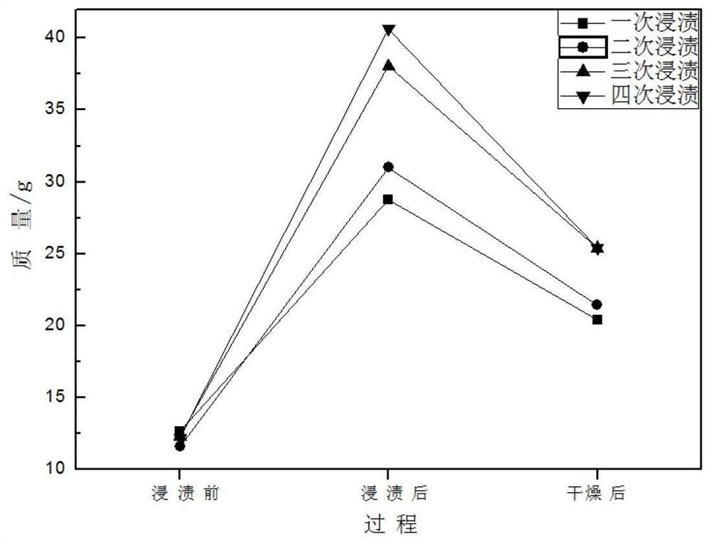 Preparation method of high-load modified silica gel dehumidification rotary core