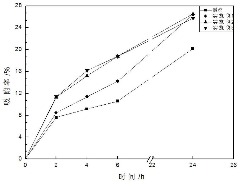 Preparation method of high-load modified silica gel dehumidification rotary core