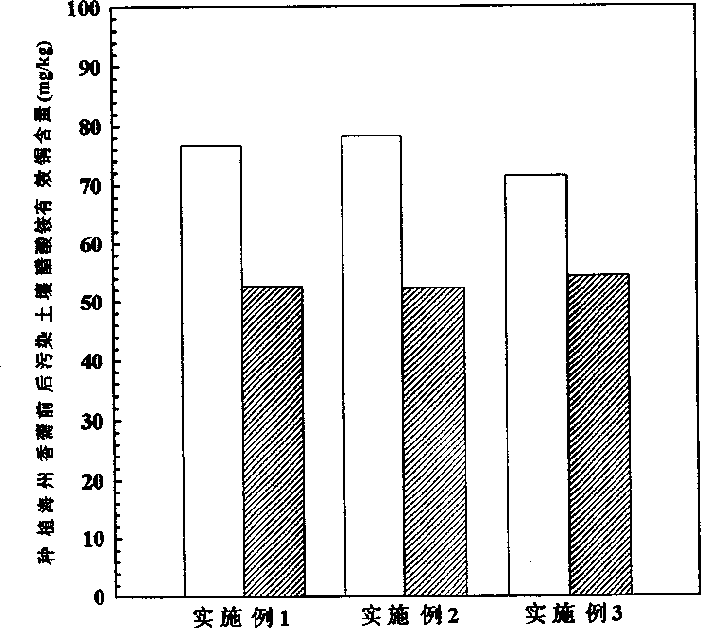 In situ organism restoring method for copper contaminated soil