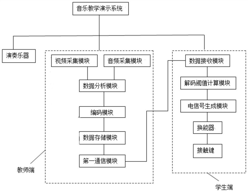 Music teaching demonstration system