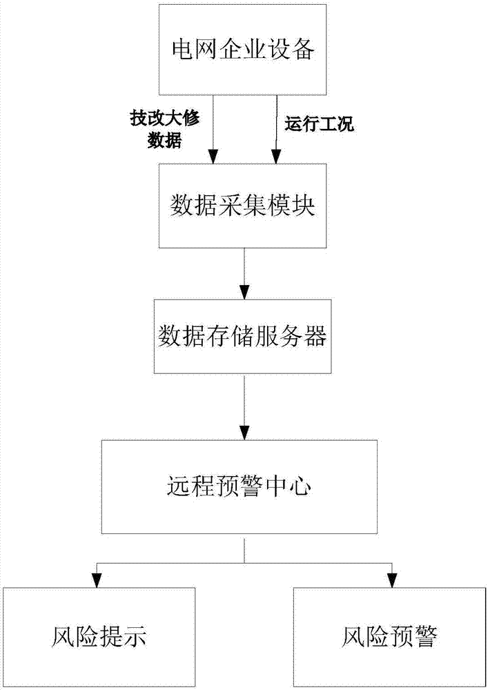 Incorruption risk alarm system and operation method thereof for technical transformation and overhaul quality control of power grid enterprises