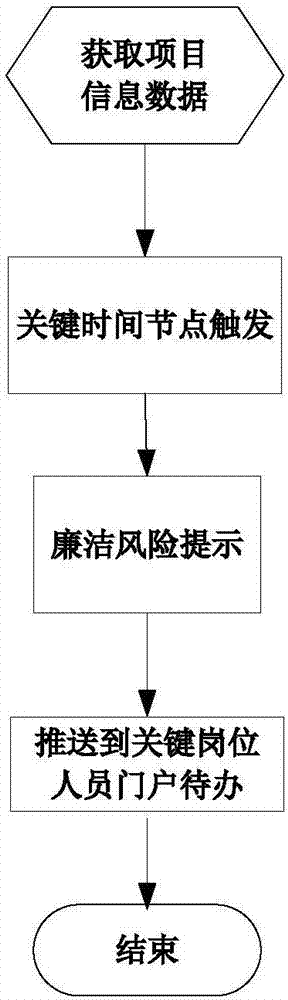 Incorruption risk alarm system and operation method thereof for technical transformation and overhaul quality control of power grid enterprises