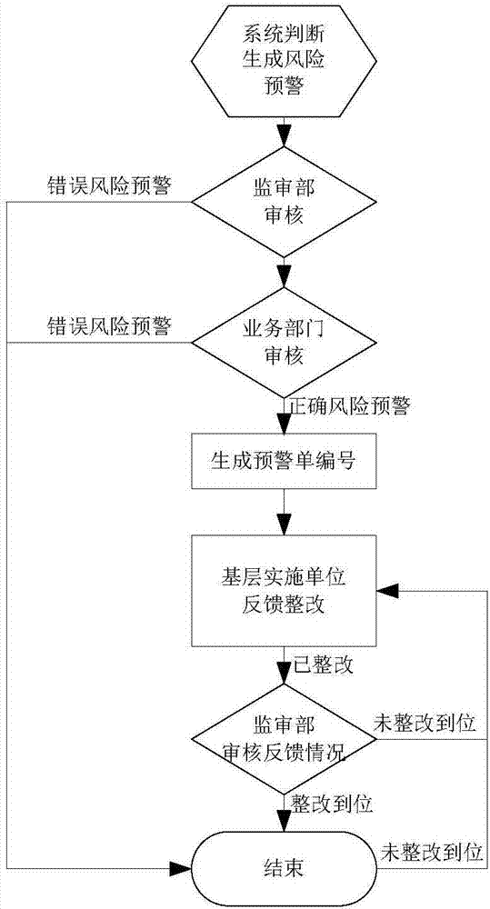 Incorruption risk alarm system and operation method thereof for technical transformation and overhaul quality control of power grid enterprises