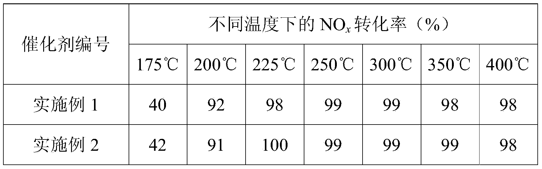 Cerium and titanium supported vanadium catalyst, and preparation method and use thereof