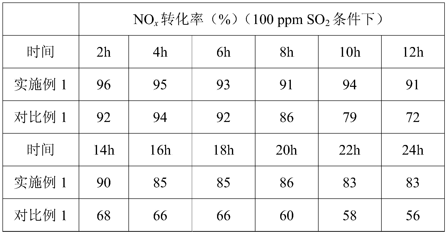 Cerium and titanium supported vanadium catalyst, and preparation method and use thereof