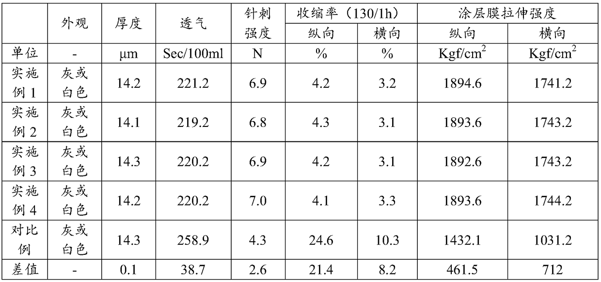 Aramid dissolved solution and preparation method of aramid dissolved solution as well as aramid membrane coating solution and production method of aramid membrane coating solution, and membrane