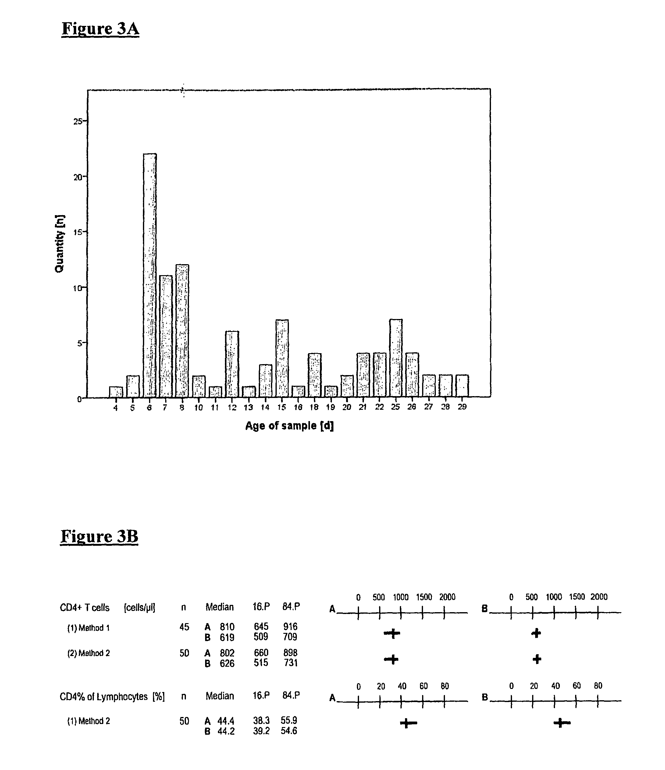 Stabilized leukocytes and their use in hiv-diagnosis and therapy