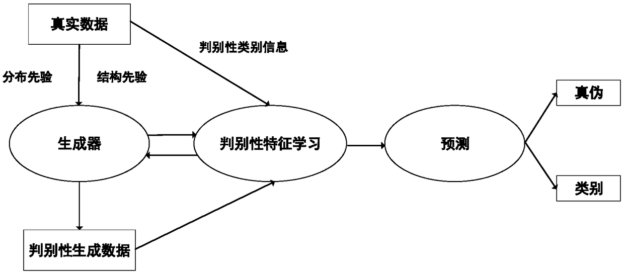 SAR image object classification method based on countermeasure network generated by distribution and structure matching