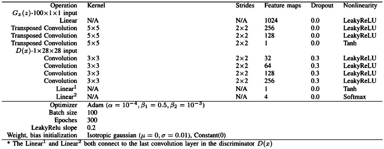 SAR image object classification method based on countermeasure network generated by distribution and structure matching