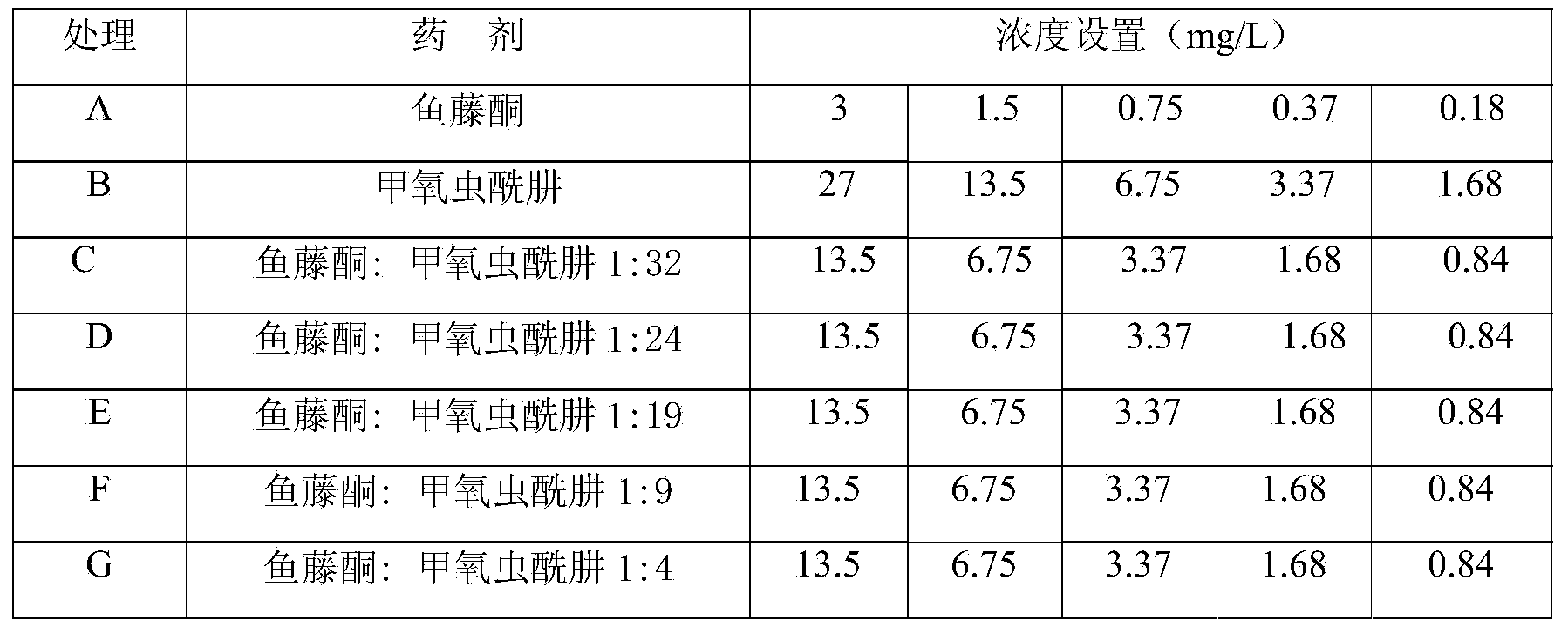 Novel pesticide composition and preparation method thereof