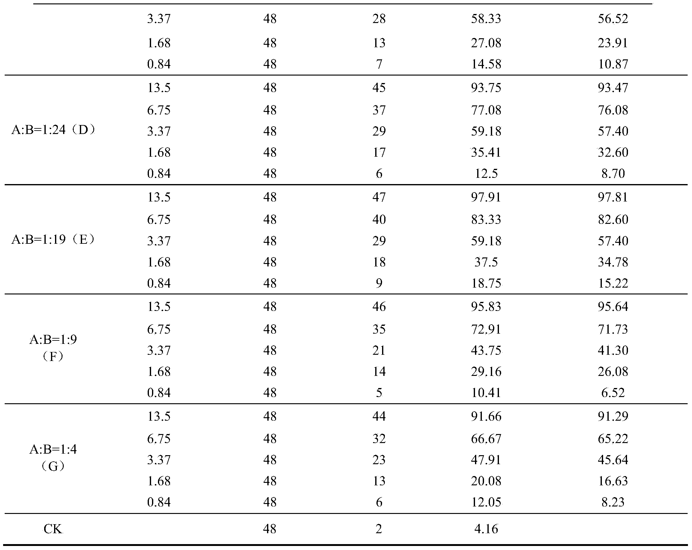 Novel pesticide composition and preparation method thereof