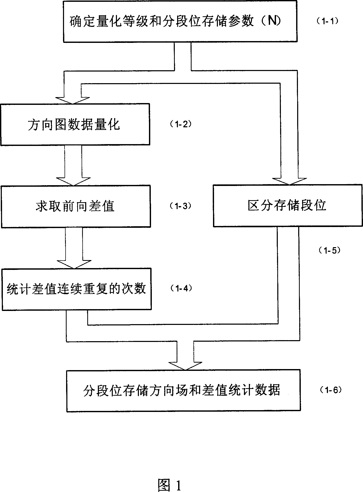 Method for compressing fingerprint direction quantized diagram to embedded system