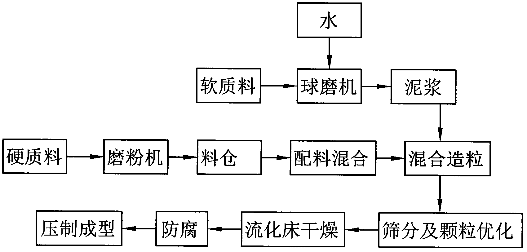 Energy-saving dry powder production method for building ceramics