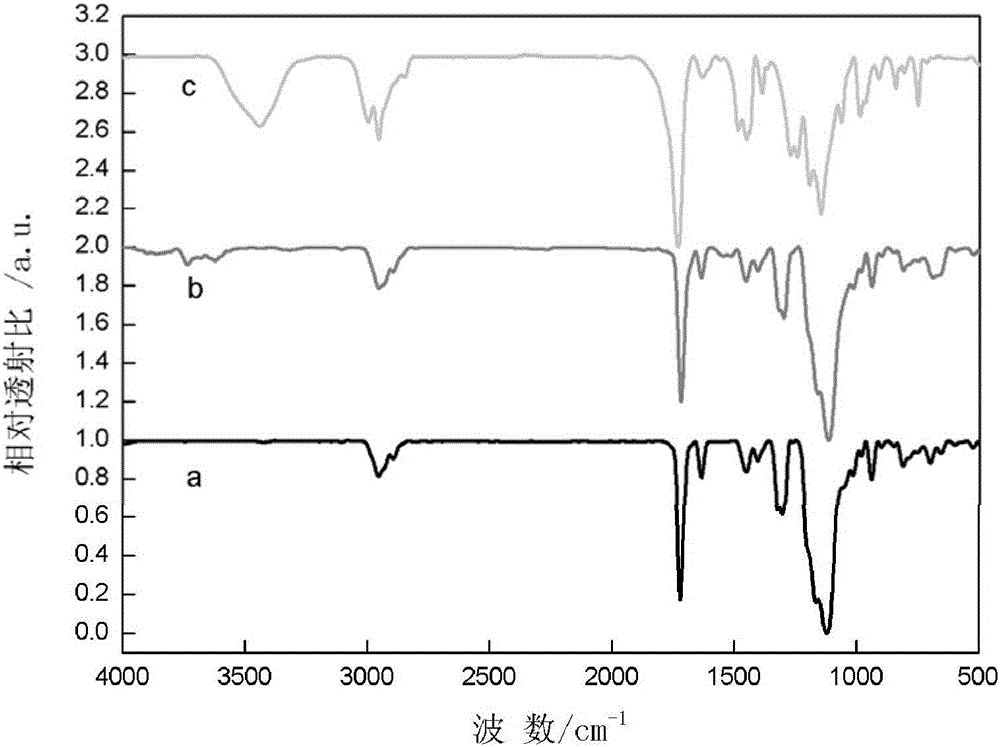 Synthesis method of luminescent polyacrylic material containing acrylate functional group polyhedral oligomeric silsesquioxane rare earth complex