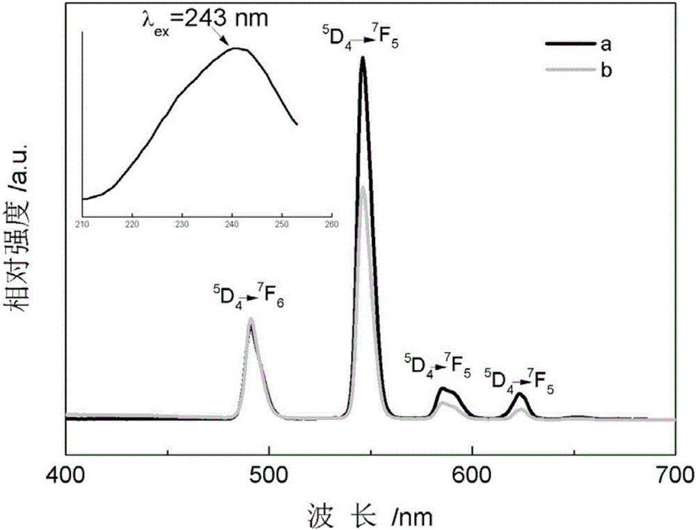 Synthesis method of luminescent polyacrylic material containing acrylate functional group polyhedral oligomeric silsesquioxane rare earth complex