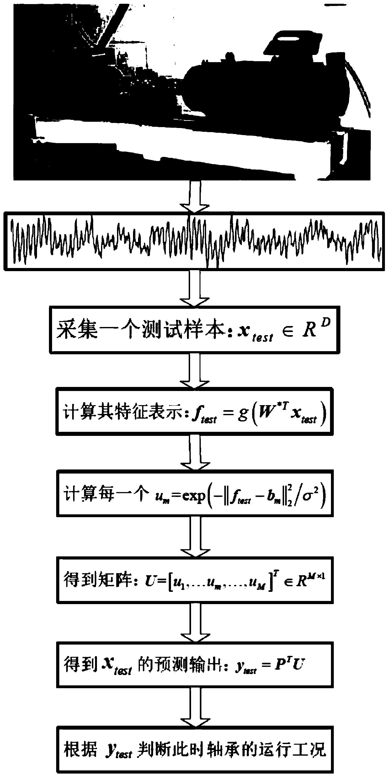 Bearing fault diagnosis method combining improved sparse filter and KELM