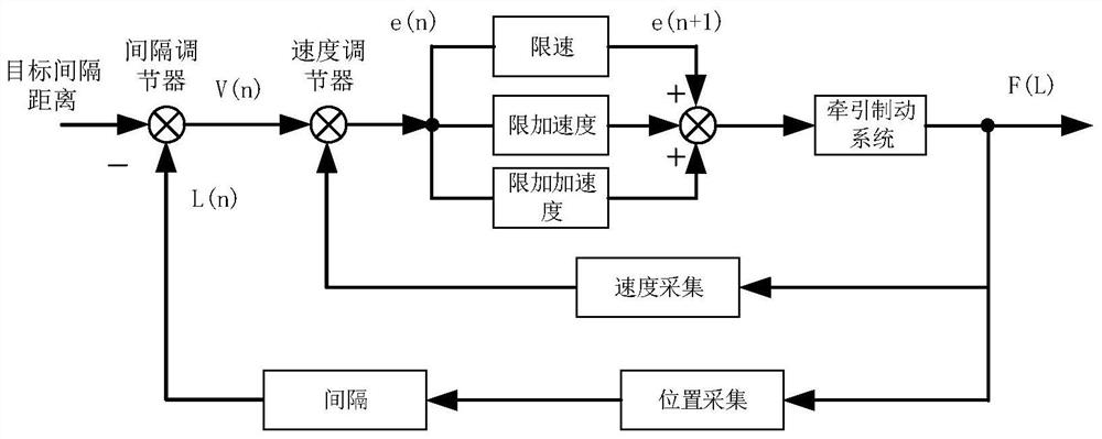 Train marshalling method and device