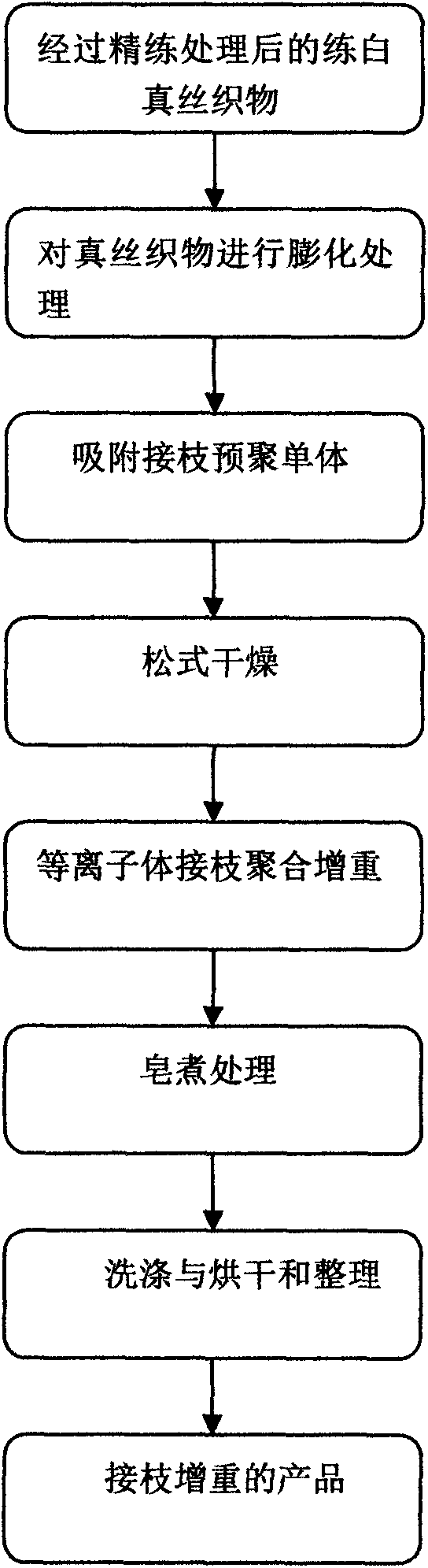 Method for plasma graft weight gaining of real silk fabric