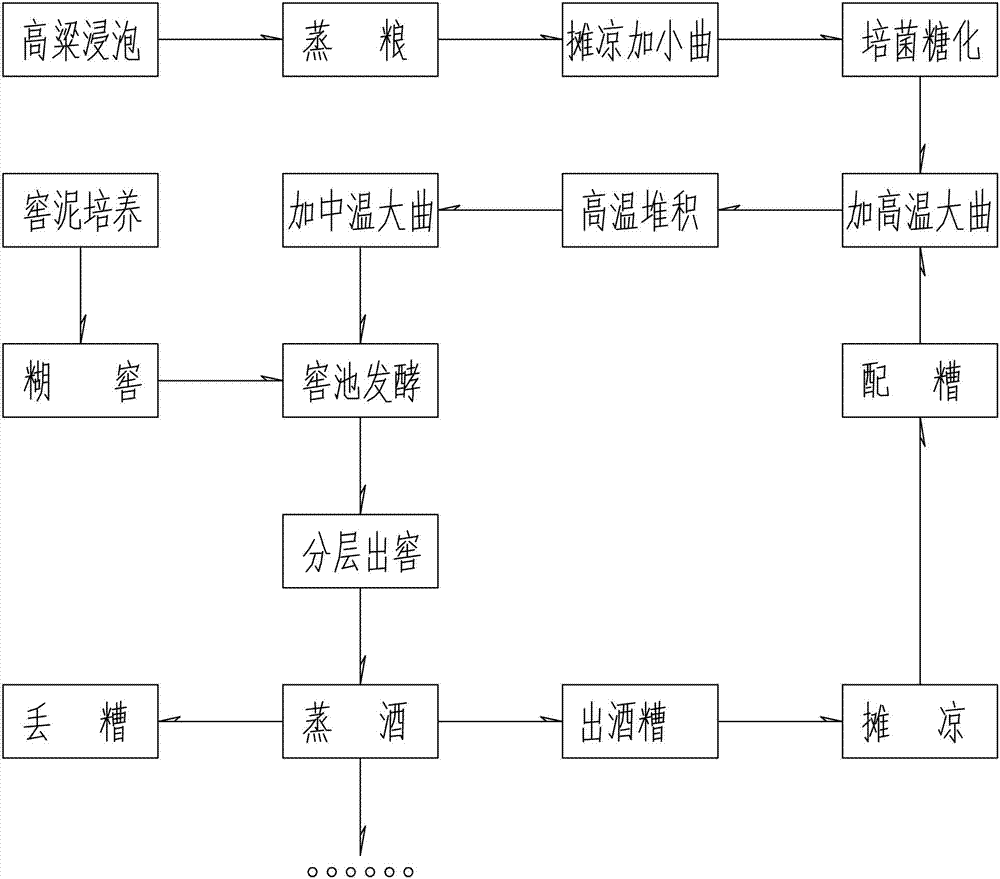 Preparation method of white spirit combining Fen flavor type, Luzhou flavor type and Maotai flavor type