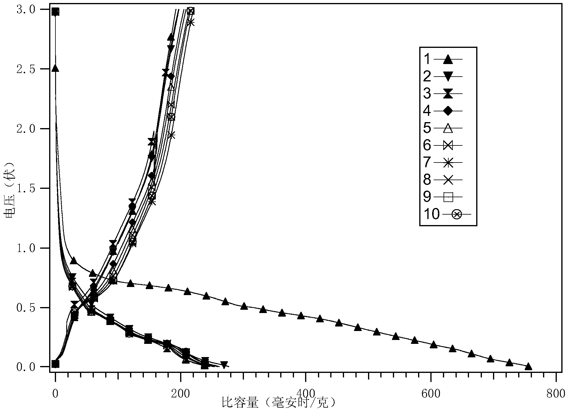 Organic cathode material for sodium ion battery