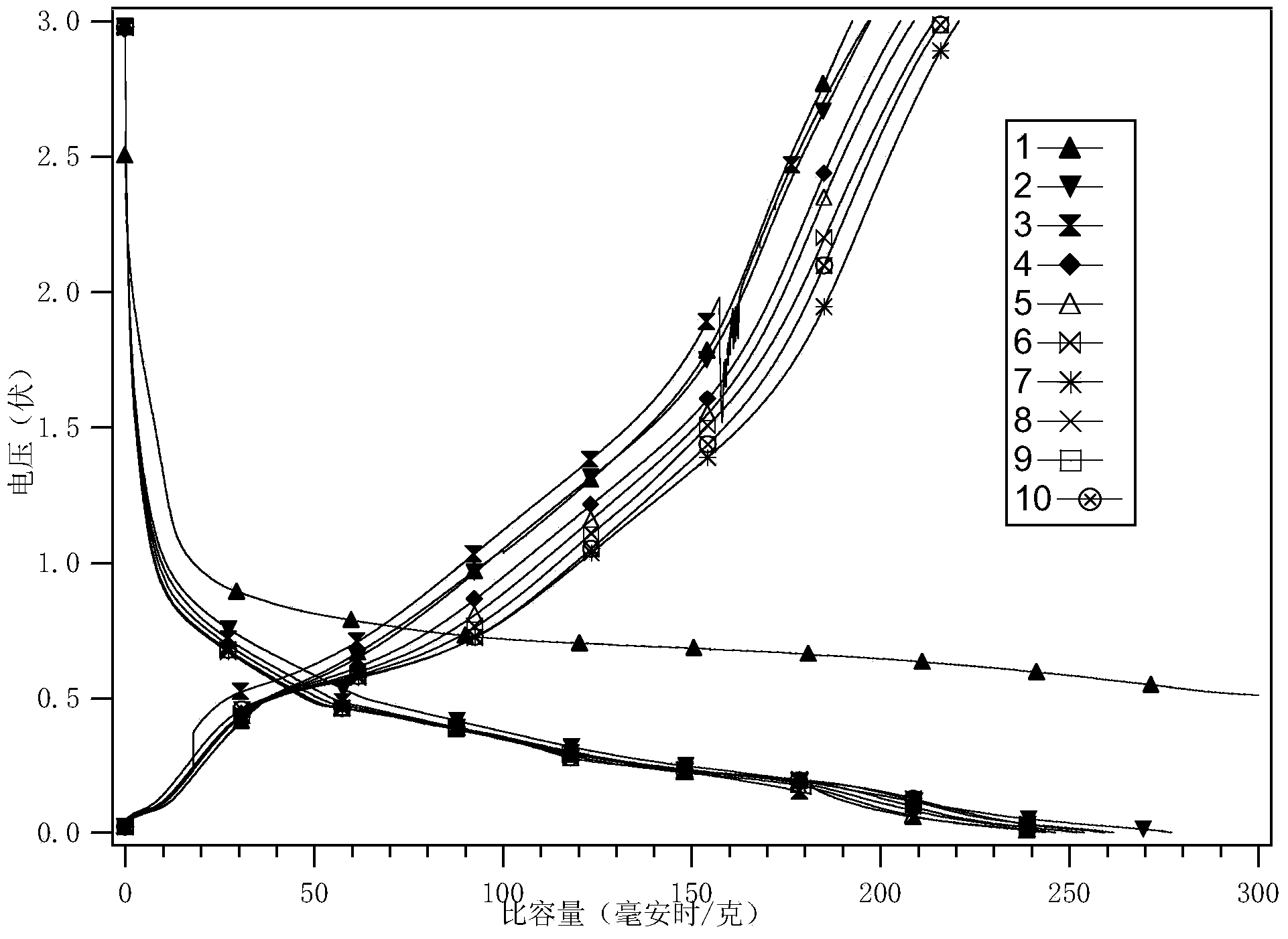 Organic cathode material for sodium ion battery