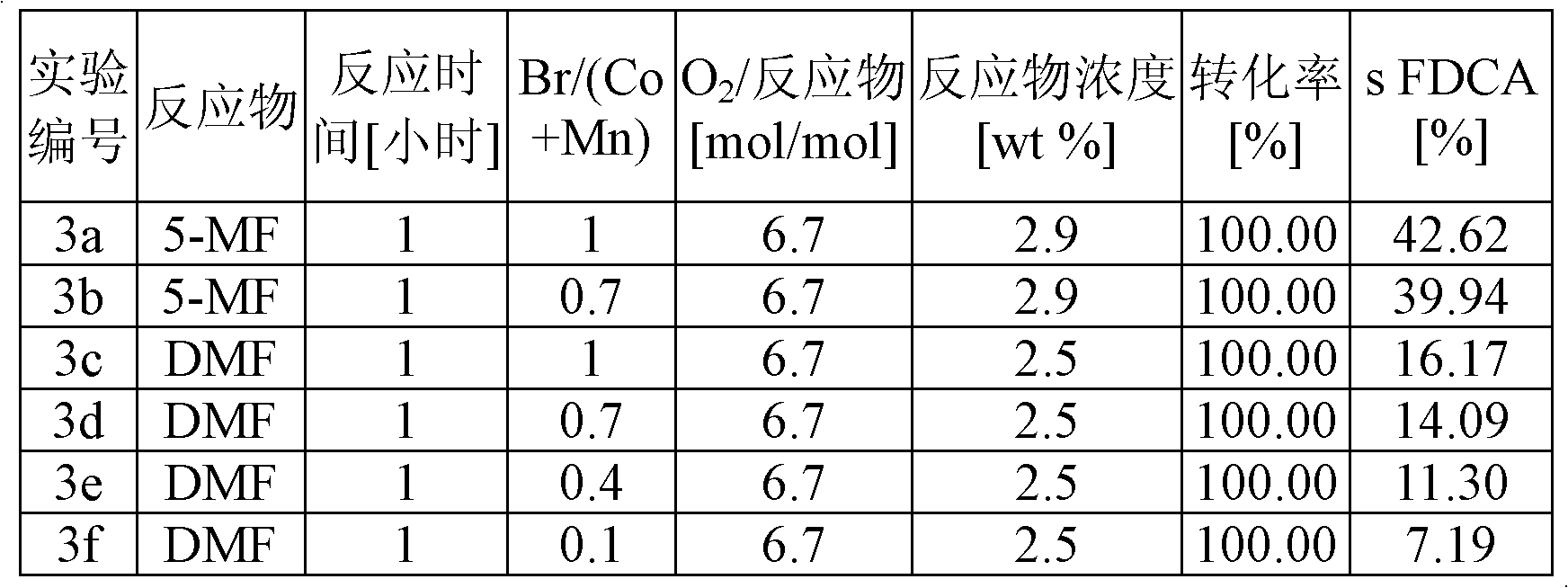 Method for the preparation of 2,5-furandicarboxylic acid and for the preparation of the dialkyl ester of 2,5-furandicarboxylic acid